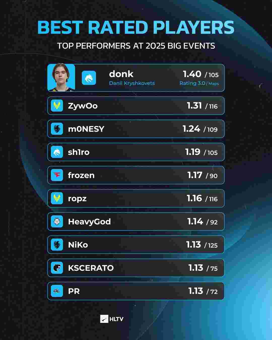 媒体记者Kenzi消息：S13世界赛的决赛将会在Gocheok Sky Dome（高尺天空巨蛋）球场进行